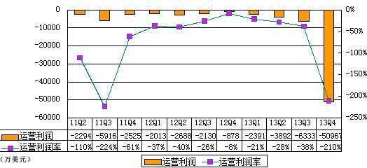 图解Twitter季报:大幅亏损因股权奖励支出