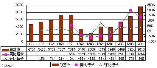 图解500彩票季报：进入递延税收利润致净利大增