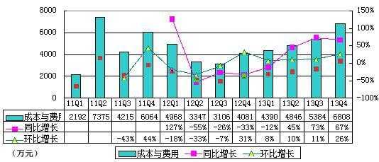 图解500彩票季报：进入递延税收利润致净利大增