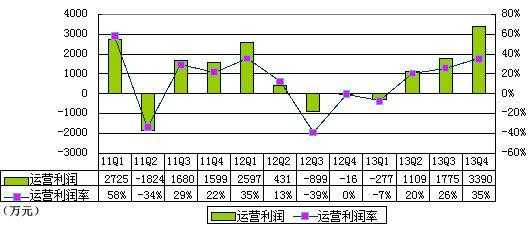 图解500彩票季报：进入递延税收利润致净利大增