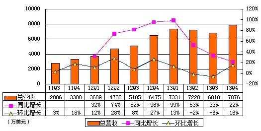 兰亭集势季报图解:运营支出同比大增43.9%