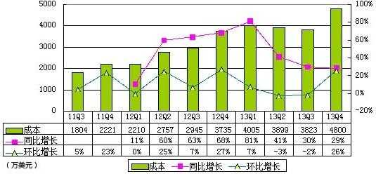 兰亭集势季报图解:运营支出同比大增43.9%