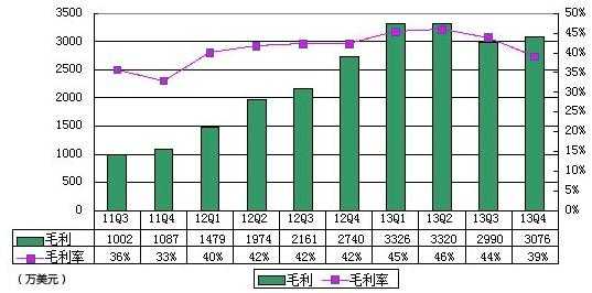 兰亭集势季报图解:运营支出同比大增43.9%