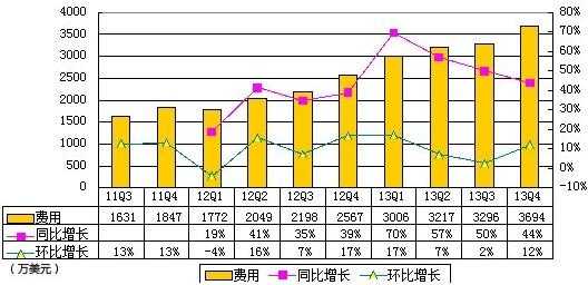 兰亭集势季报图解:运营支出同比大增43.9%