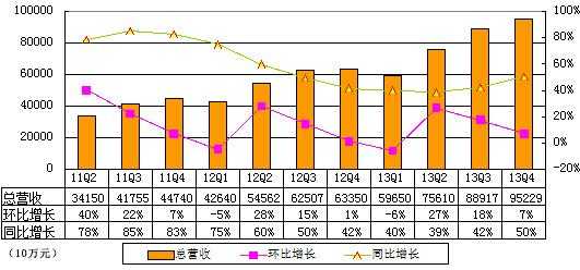 百度财报图解：净利27.84亿元 同比降0.4%