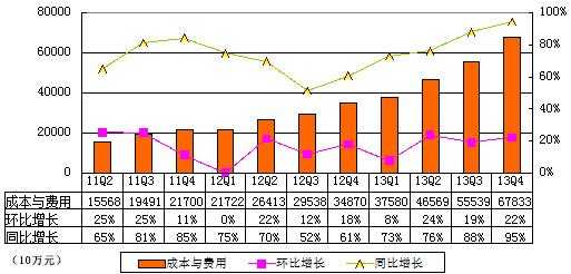 百度财报图解：净利27.84亿元 同比降0.4%