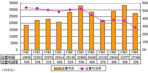 百度财报图解：净利27.84亿元 同比降0.4%