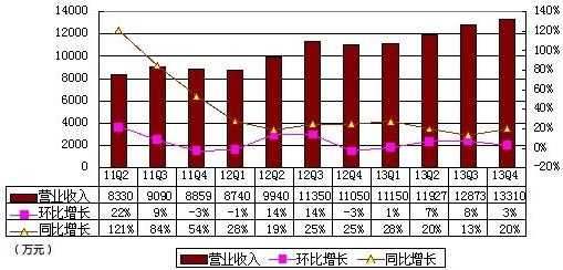 世纪佳缘财报图解：净利2500万 同比增45.2%