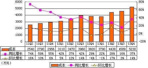 世纪佳缘财报图解：净利2500万 同比增45.2%