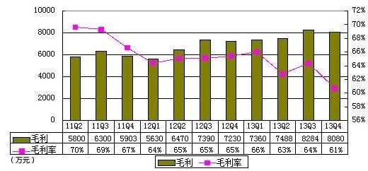 世纪佳缘财报图解：净利2500万 同比增45.2%