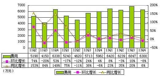 世纪佳缘财报图解：净利2500万 同比增45.2%
