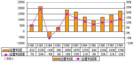 世纪佳缘财报图解：净利2500万 同比增45.2%