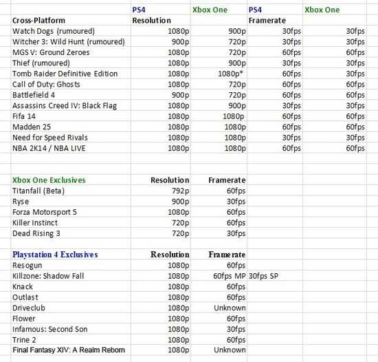 外媒整理的次世代游戏分辨率和帧数