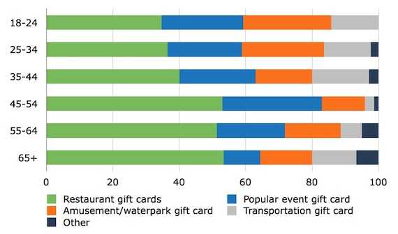 OTA incentives giftcard breakdown