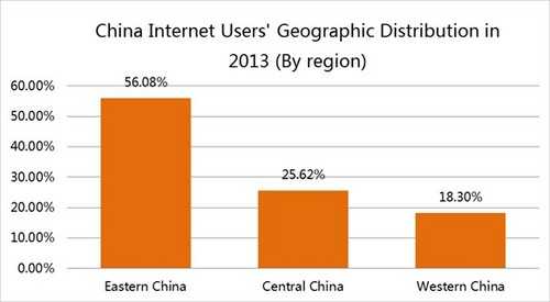 2013年中国网民地区分布占比