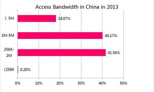 2013年中国接入带宽速度分布比例