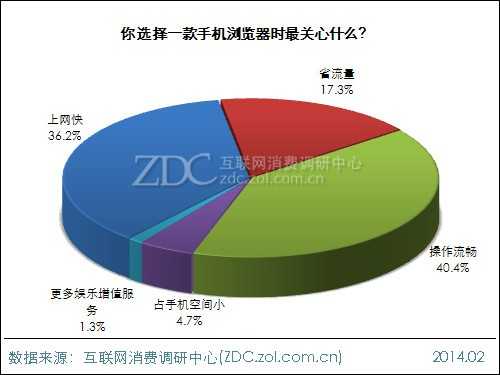 2013年中国IT网民手机上网行为调查报告 
