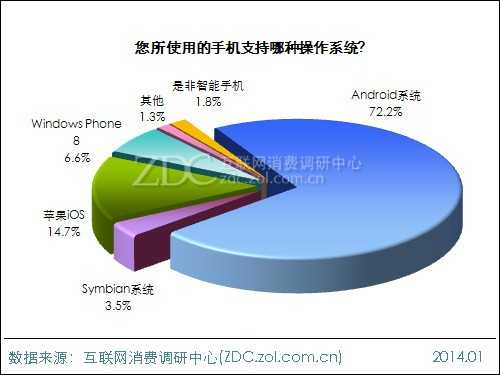 2013年中国IT网民手机上网行为调查报告 