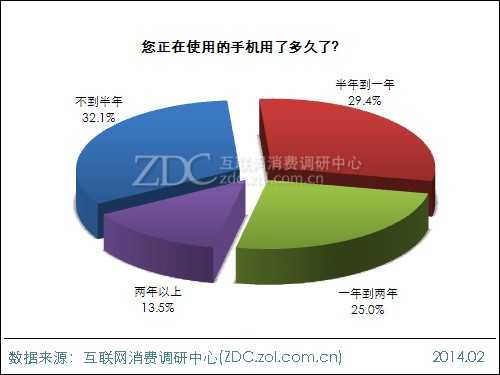 2013年中国IT网民手机上网行为调查报告 