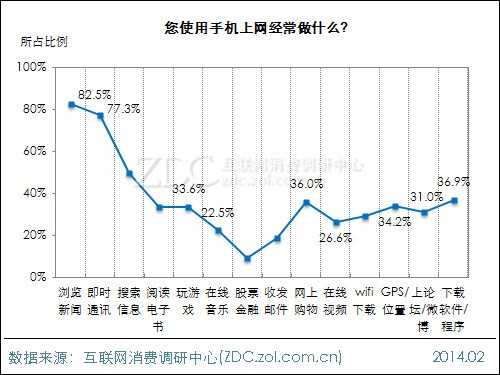 2013年中国IT网民手机上网行为调查报告 