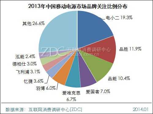 2013-2014中国移动电源市场研究年度报告 
