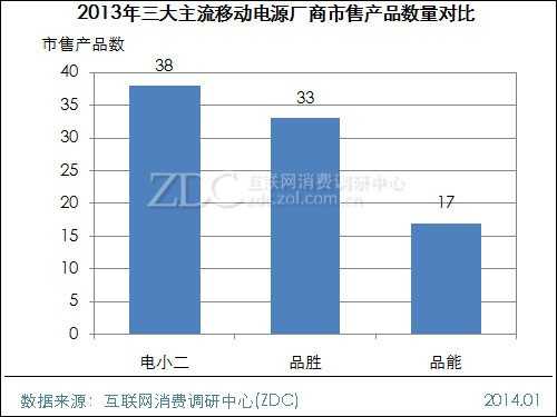 2013-2014中国移动电源市场研究年度报告 