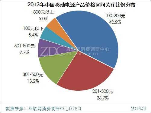 2013-2014中国移动电源市场研究年度报告 