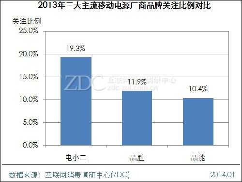 2013-2014中国移动电源市场研究年度报告 