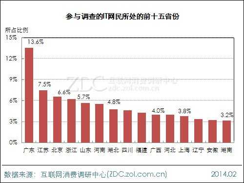 2013年中国IT网民手机上网行为调查报告 