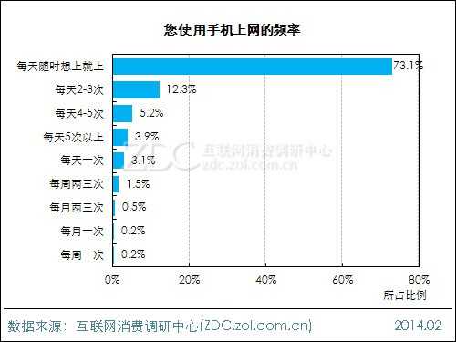 2013年中国IT网民手机上网行为调查报告 