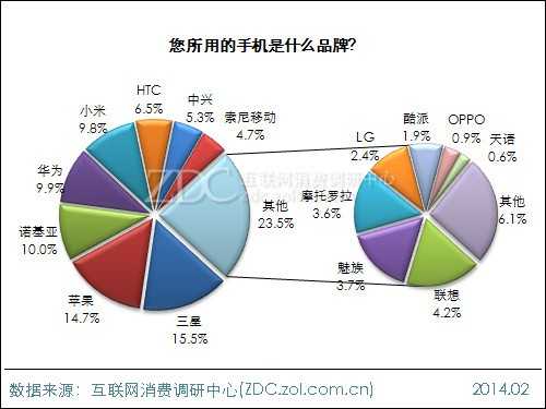 2013年中国IT网民手机上网行为调查报告 