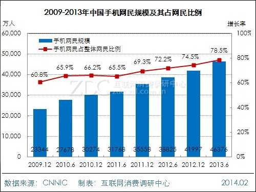 2013年中国IT网民手机上网行为调查报告 