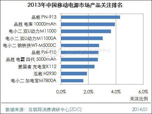 2013-2014中国移动电源市场研究年度报告 