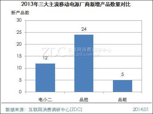 2013-2014中国移动电源市场研究年度报告 