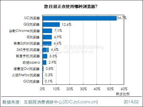 2013年中国IT网民手机上网行为调查报告 