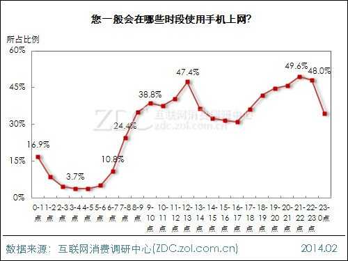 2013年中国IT网民手机上网行为调查报告 