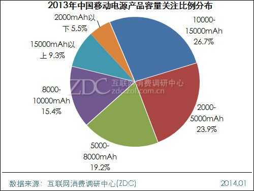 2013-2014中国移动电源市场研究年度报告 