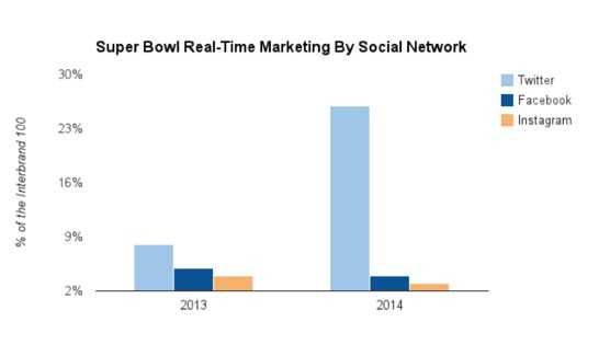 广告商重Twitter轻Facebook