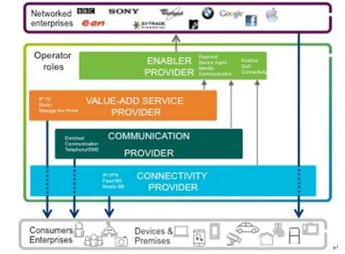 运营商和OTT现状