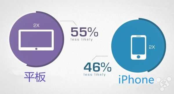 威锋网讯，据一个名为ProtectCell的移动设备保险公司的调查显示，苹果用户的iPhone很少会出现坏屏或者是需要置换等的问题，但更多时候他们的iPhone会出现被偷的情况。