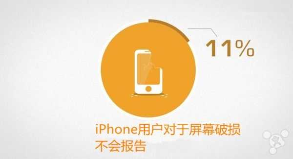 威锋网讯，据一个名为ProtectCell的移动设备保险公司的调查显示，苹果用户的iPhone很少会出现坏屏或者是需要置换等的问题，但更多时候他们的iPhone会出现被偷的情况。