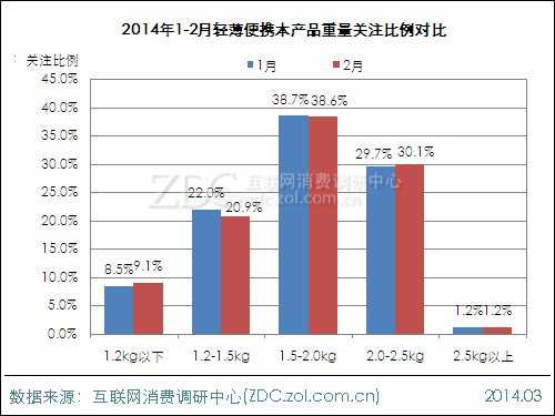 2014年2月中国轻薄便携本市场分析报告 
