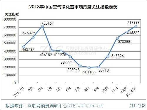 2013年度中国空气净化器市场用户研究报告(电商篇) 