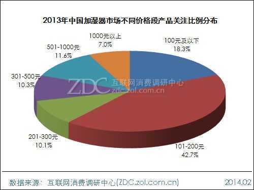 2013-2014中国加湿器市场研究年度报告 