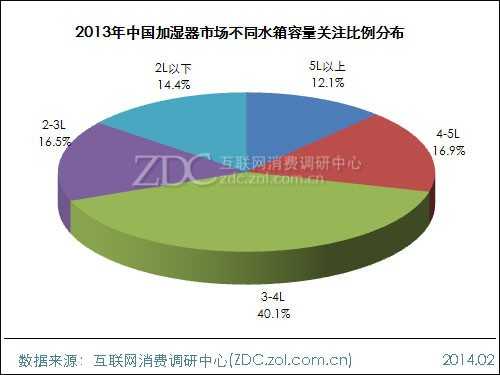2013-2014中国加湿器市场研究年度报告 