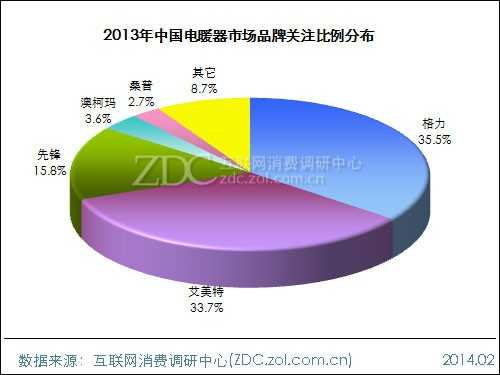 2013-2014中国电暖器市场研究年度报告 