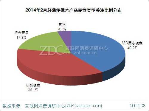 2014年2月中国轻薄便携本市场分析报告 