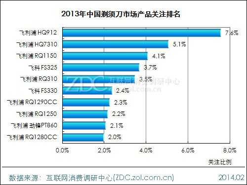 2013-2014中国剃须刀市场研究年度报告