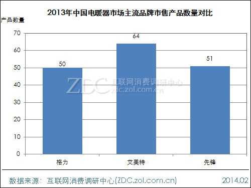 2013-2014中国电暖器市场研究年度报告 