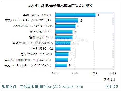 2014年2月中国轻薄便携本市场分析报告 
